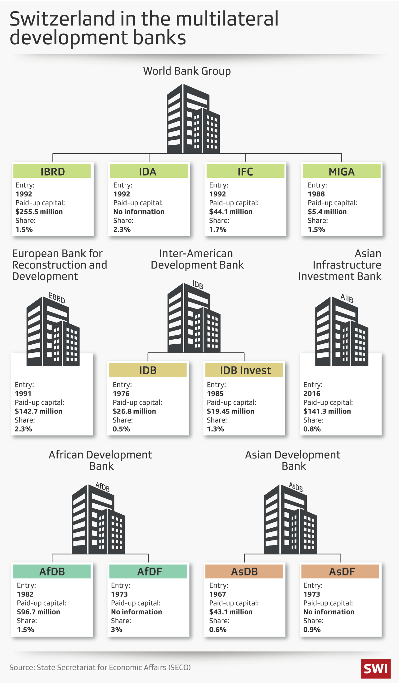 Development bank chart