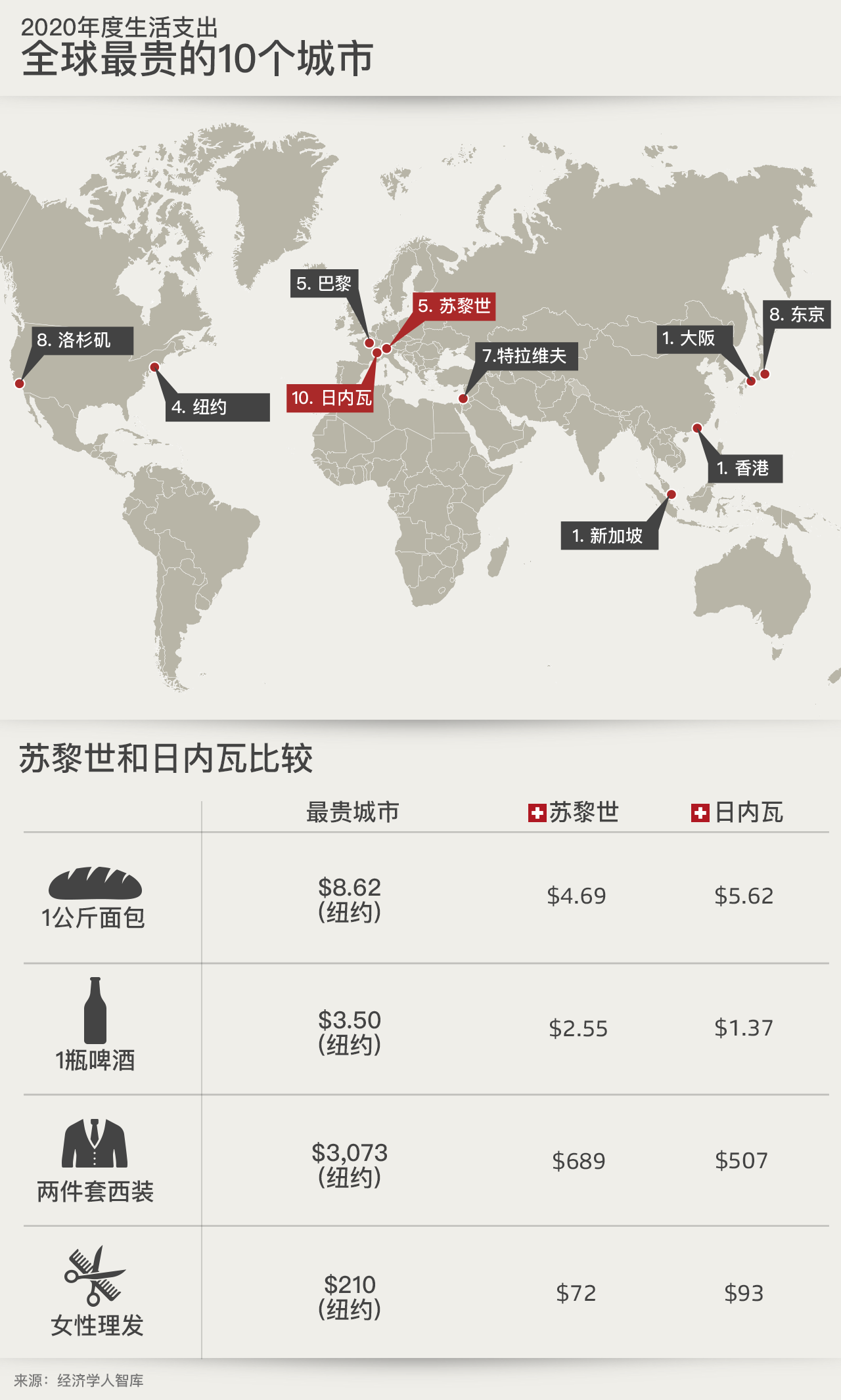 图表 - 全球最贵的10个城市
