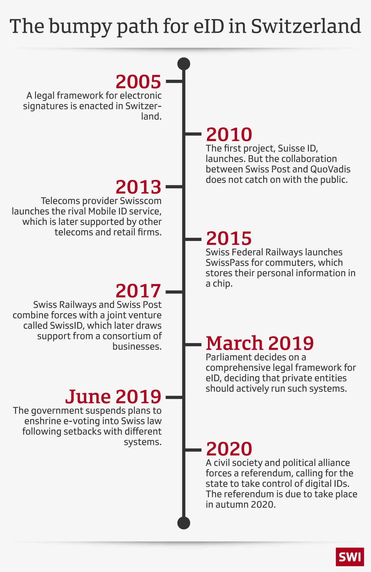 Development of an eID in Switzerland - timeline
