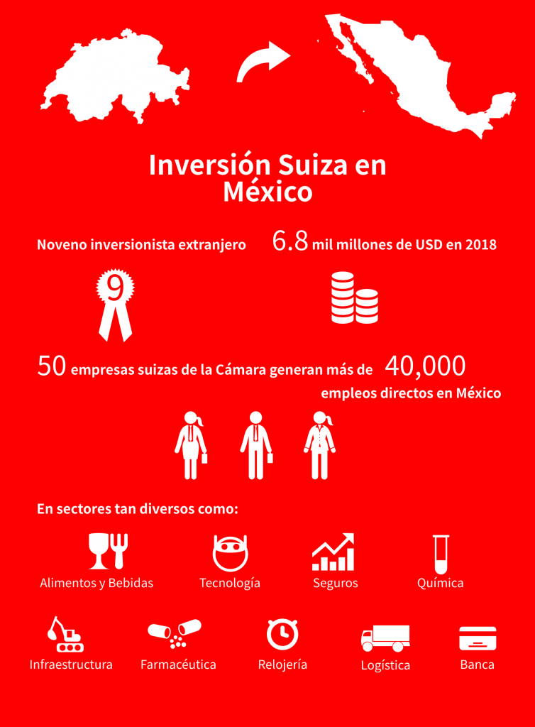 Inversión de Suiza en México