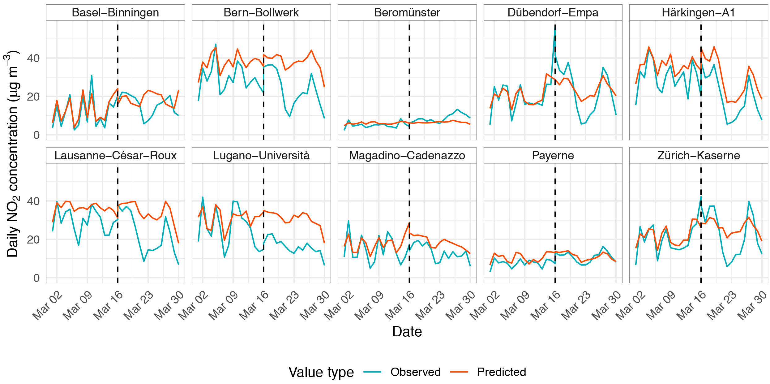 Charts for different cities and towns