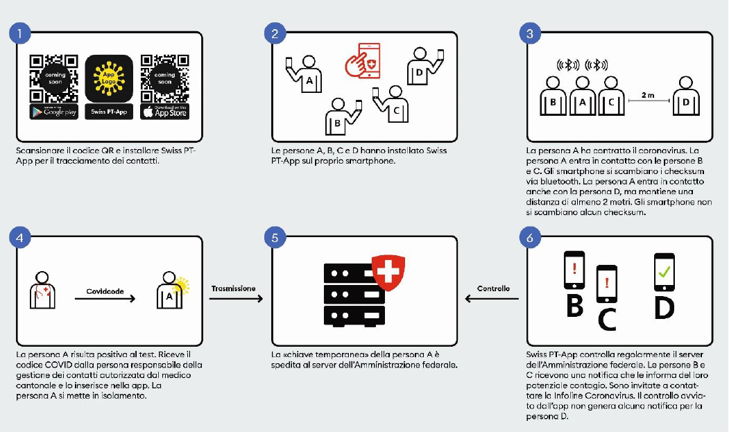 infografia del funzionamento dell applicazione Swiss PT.