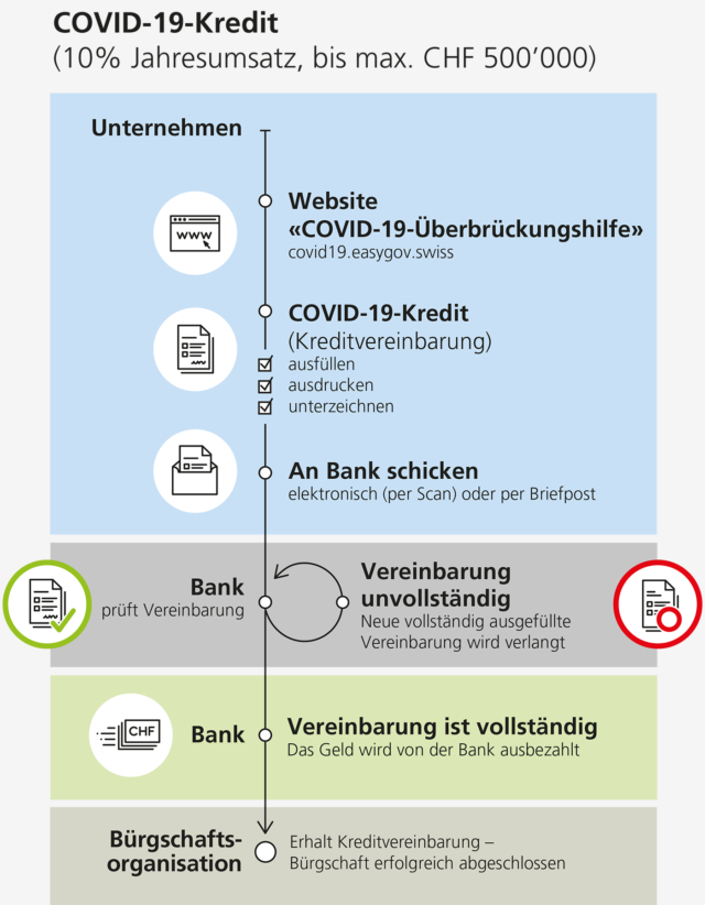 Grafik vom Seco zu den Covid-19-Krediten