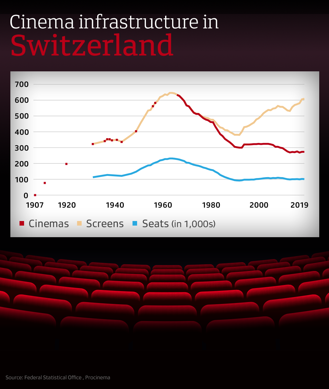Cinema infrastructure in Switzerland