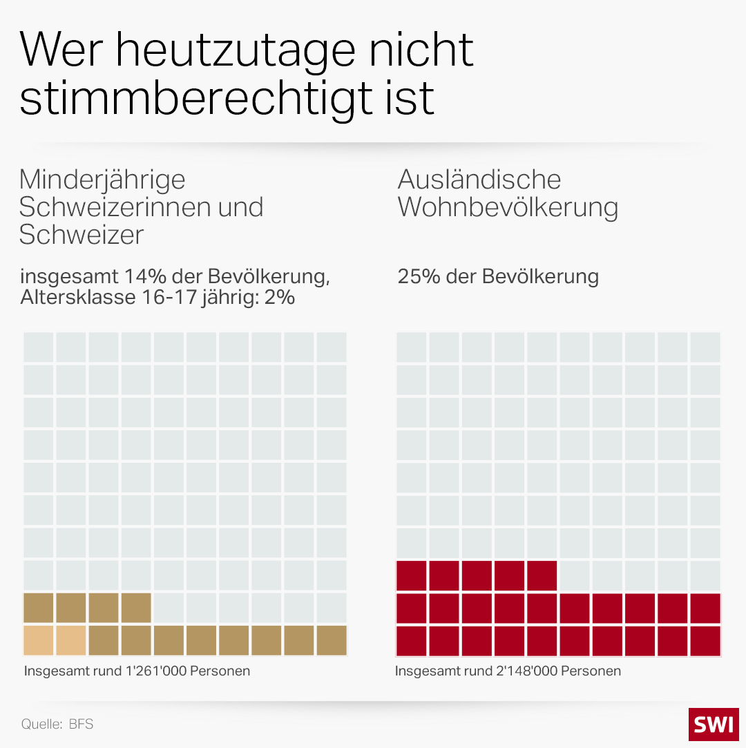 Infografik zeigt, wer weiterhin nicht Stimmberechtigt ist: Minderjährige und Ausländer