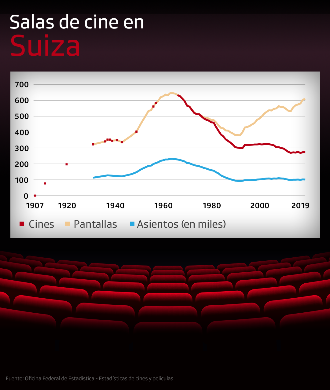 Gráfico de entradas, butacas e ingresos de los cines en Suiza
