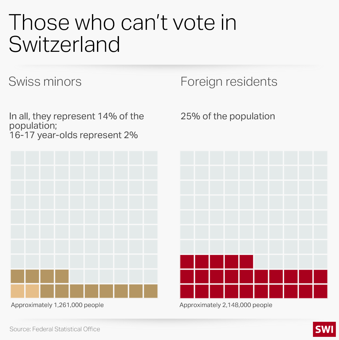 Graph showing who cannot vote in Switzerland