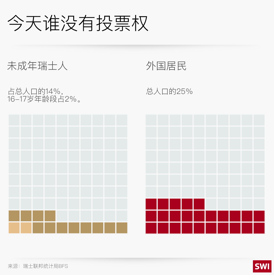 另外包括约16000名无行为能力的人(受全面照料的无判断能力者)也无投票权。