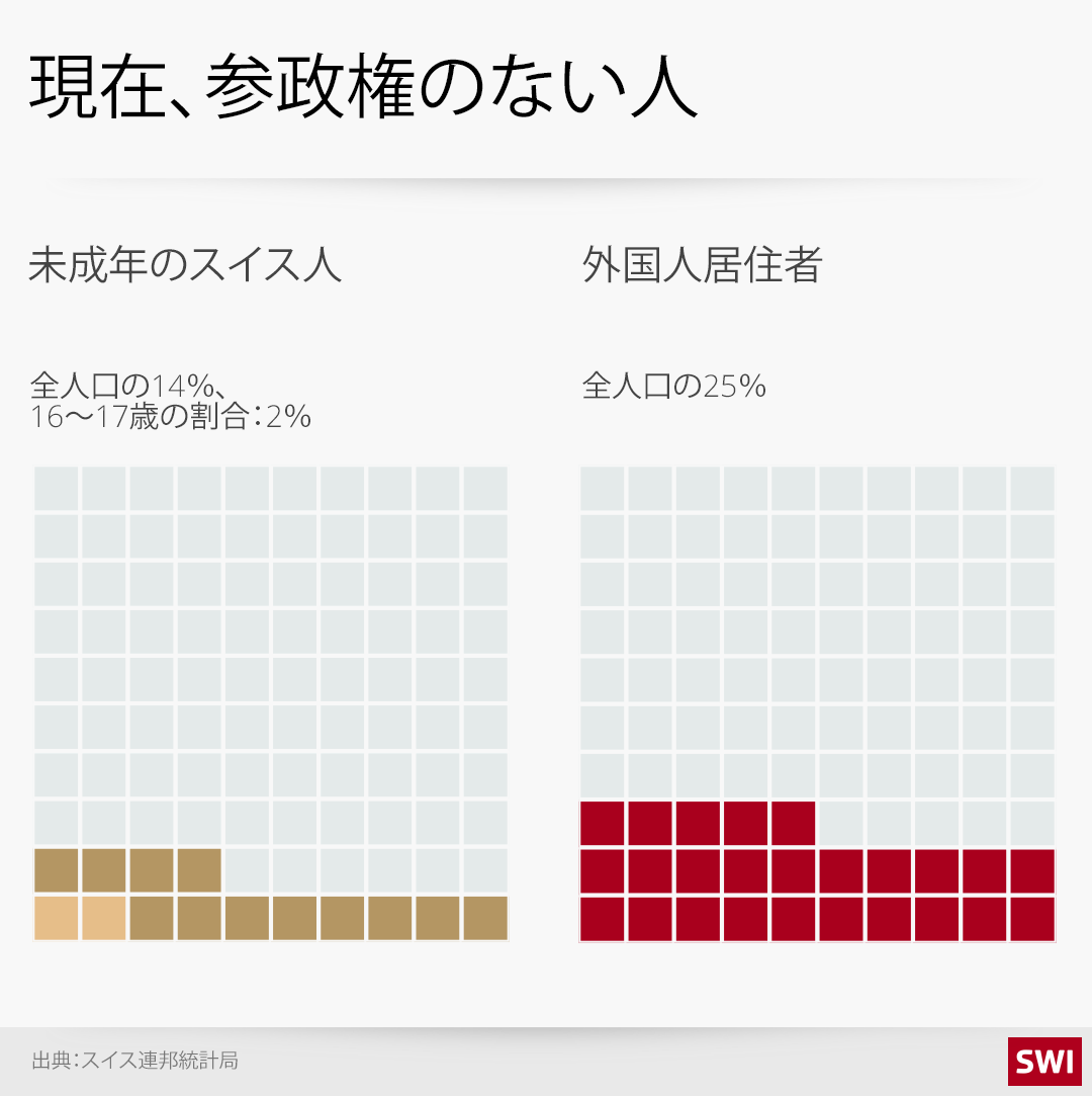 参政権のない人の比率