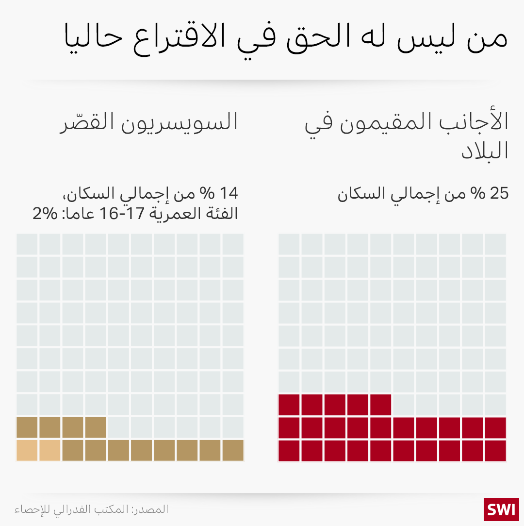 رسم بياني حول حق التصويت في سويسرا