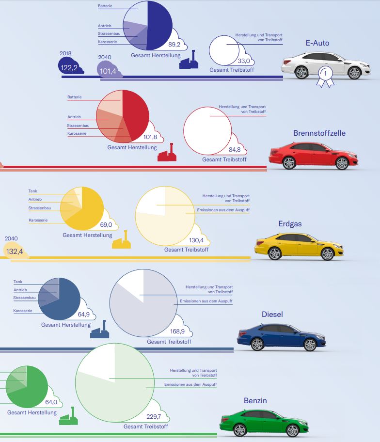Illustration über die Umweltbelastung von verschiedenen Autos
