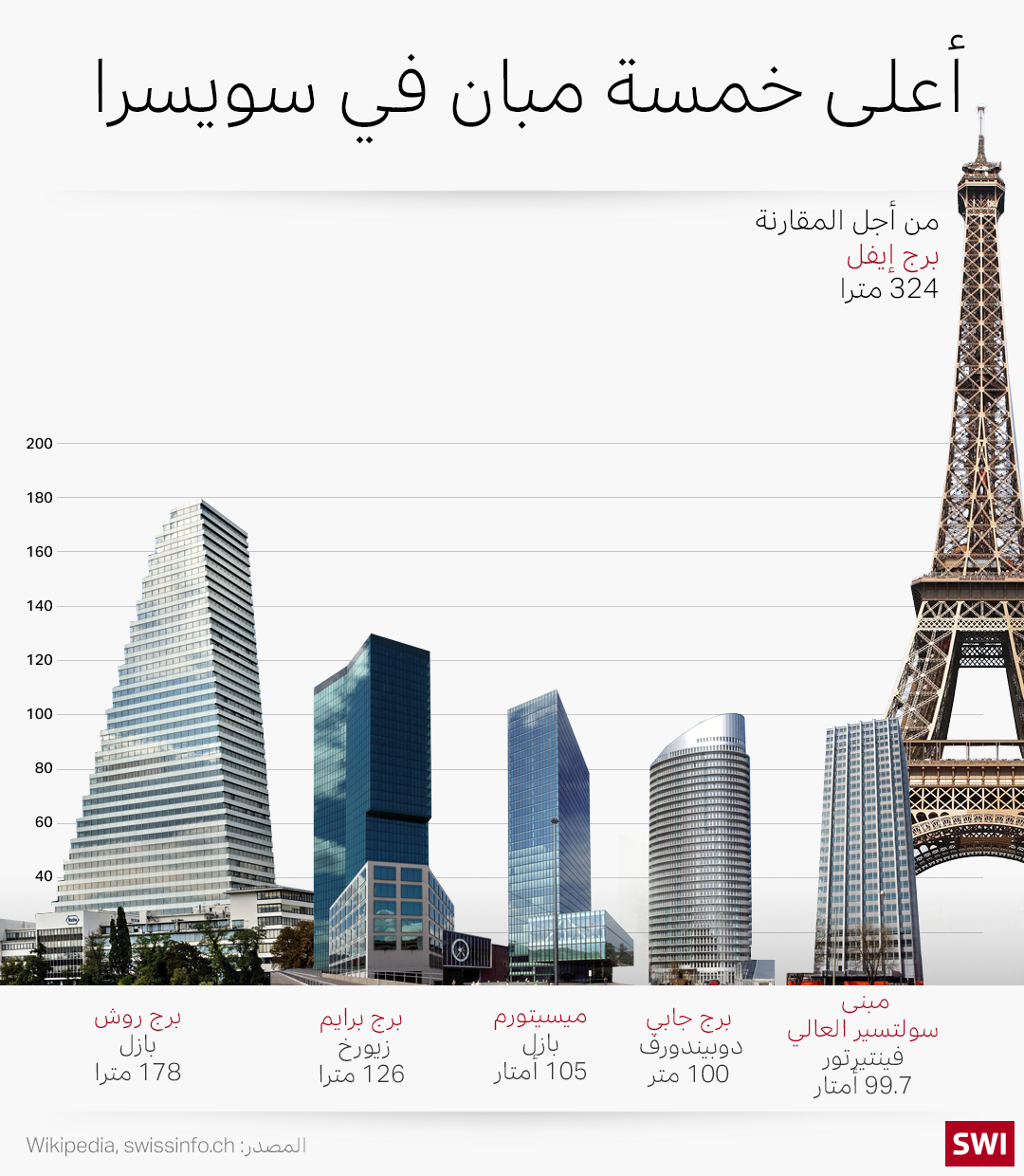 صورة لمبان مرتفعة