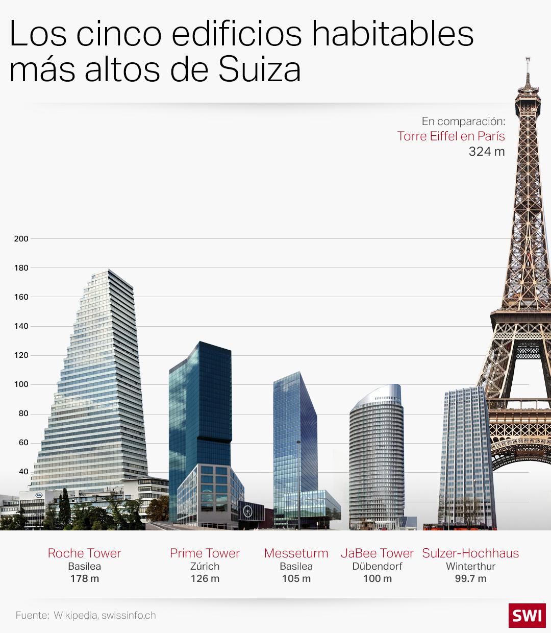 Los cinco rascacielos residenciales más altos de Suiza