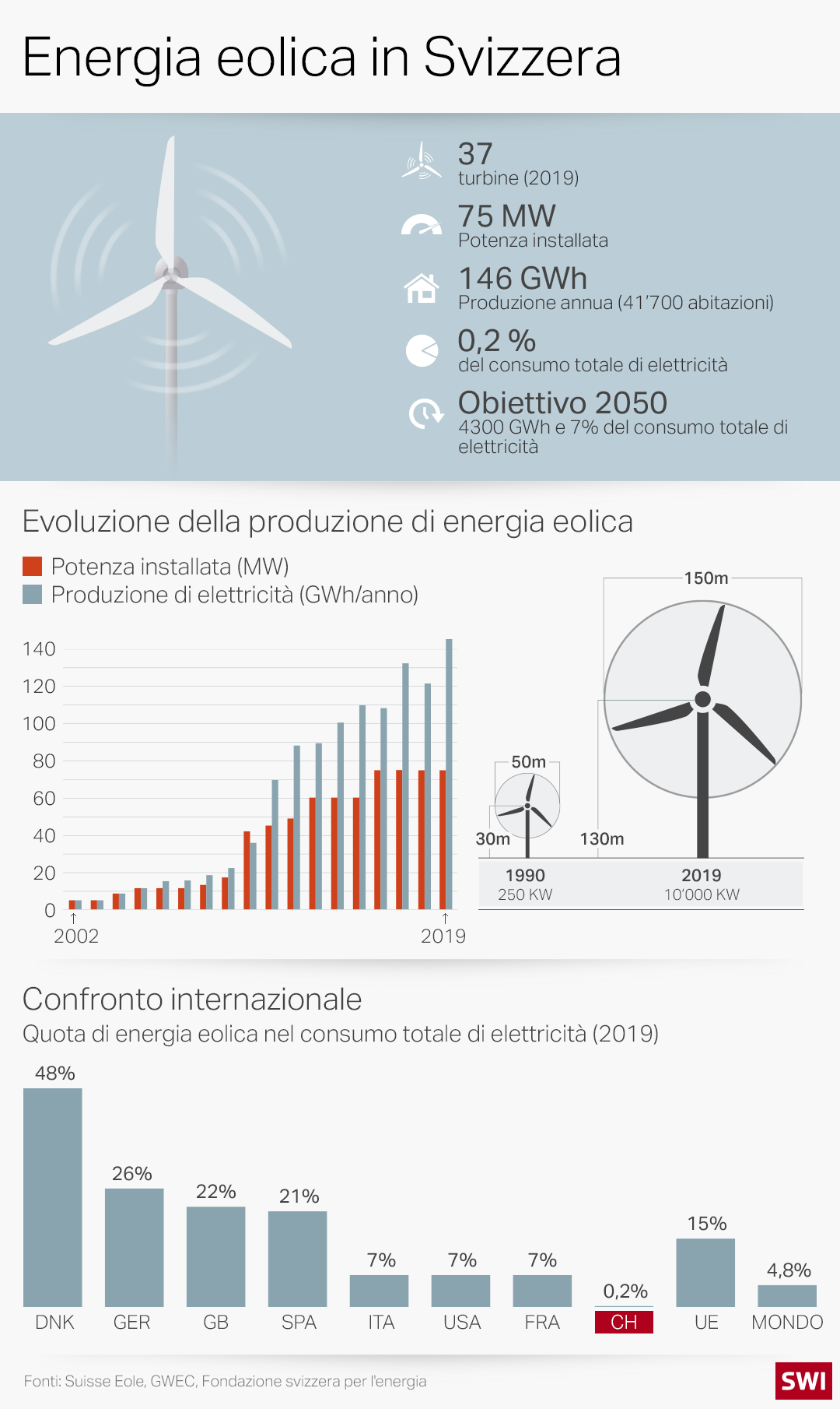 infografia sull eolico in svizzera