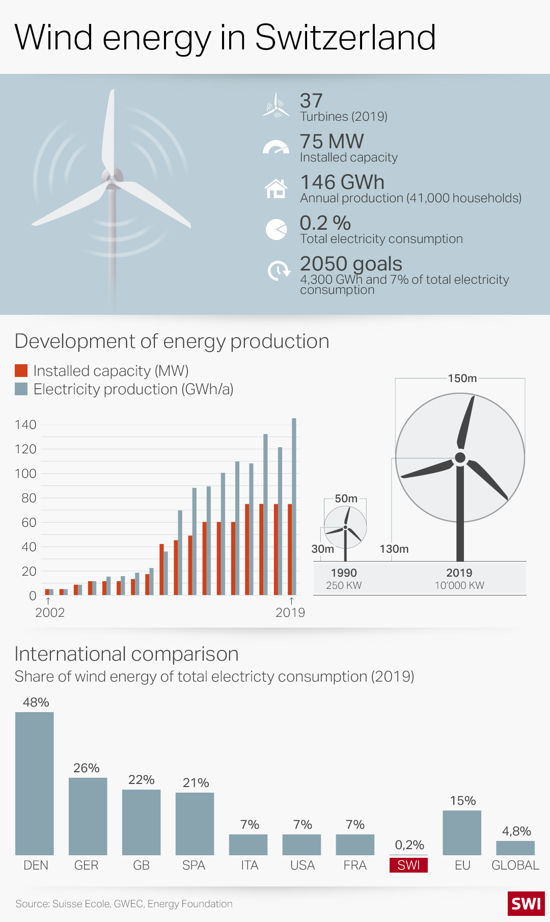Wind power statistics