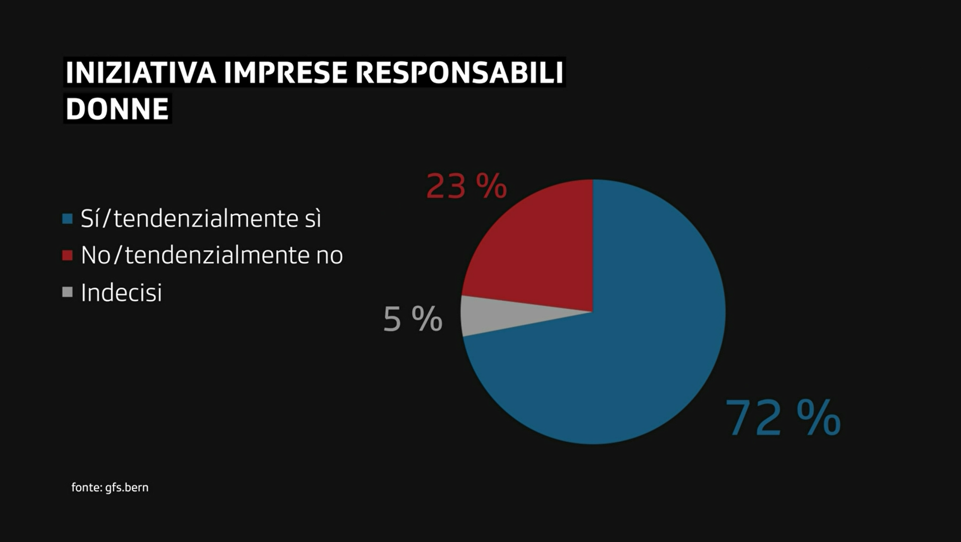 In un grafico, la quota di favorevoli e contrari all iniziativa tra le sole donne.