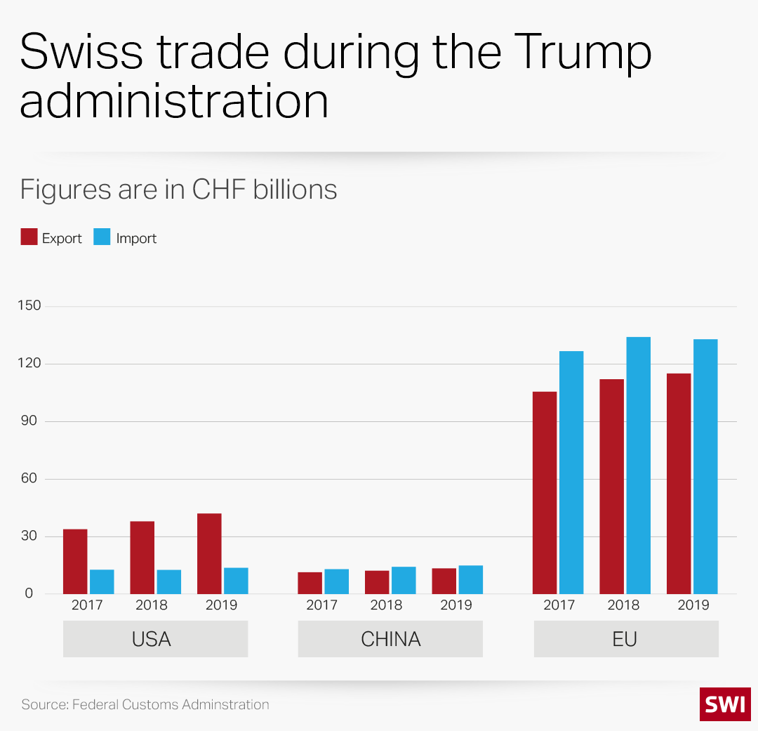 Graph showing Swiss trade with the US, China and the EU between 2017 and 2019