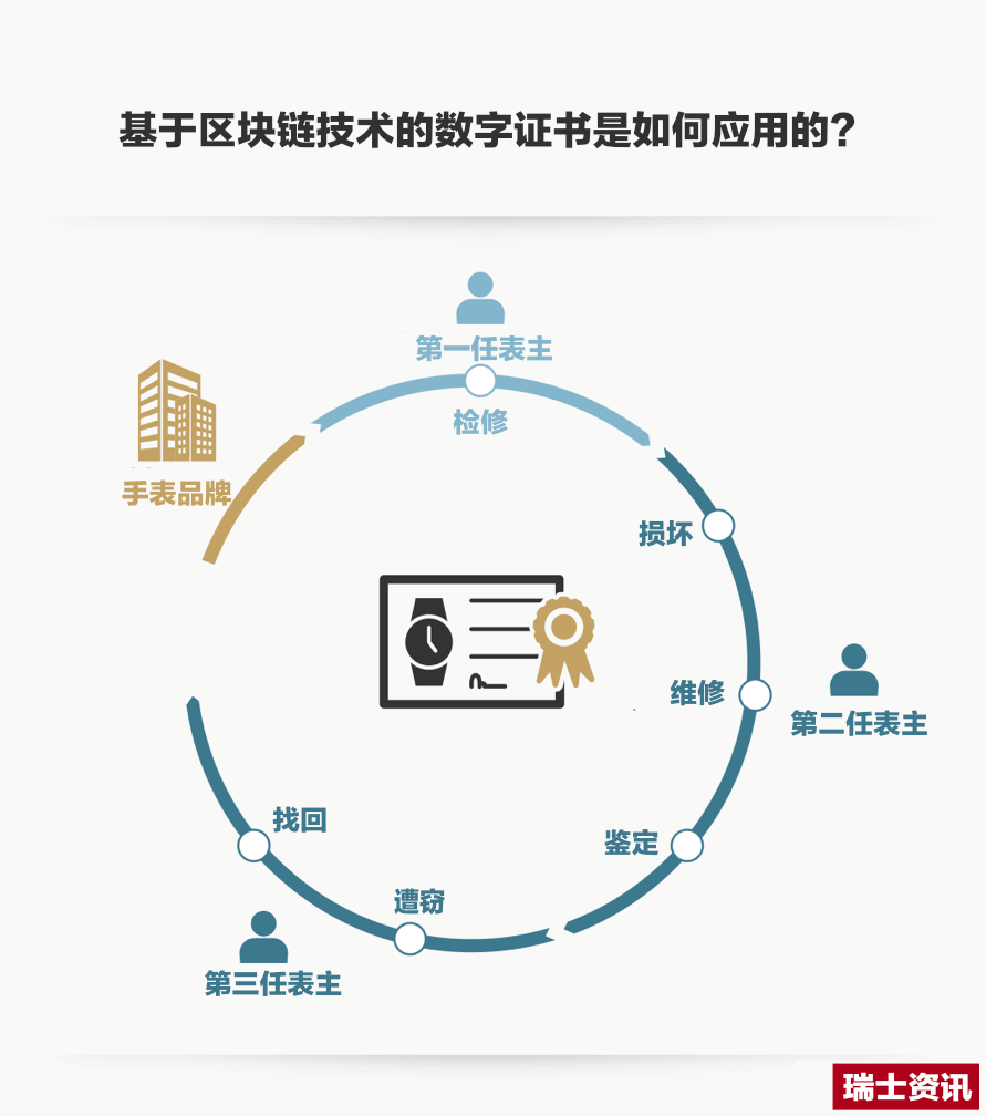 基于区块链技术的数字证书是如何应用的?
