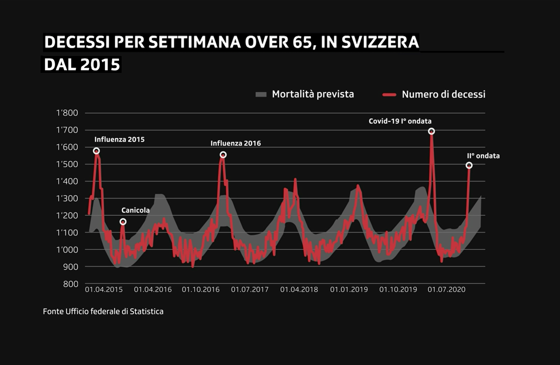 I decessi degli over 65 negli ultimi 5 anni in Svizzera in un grafico