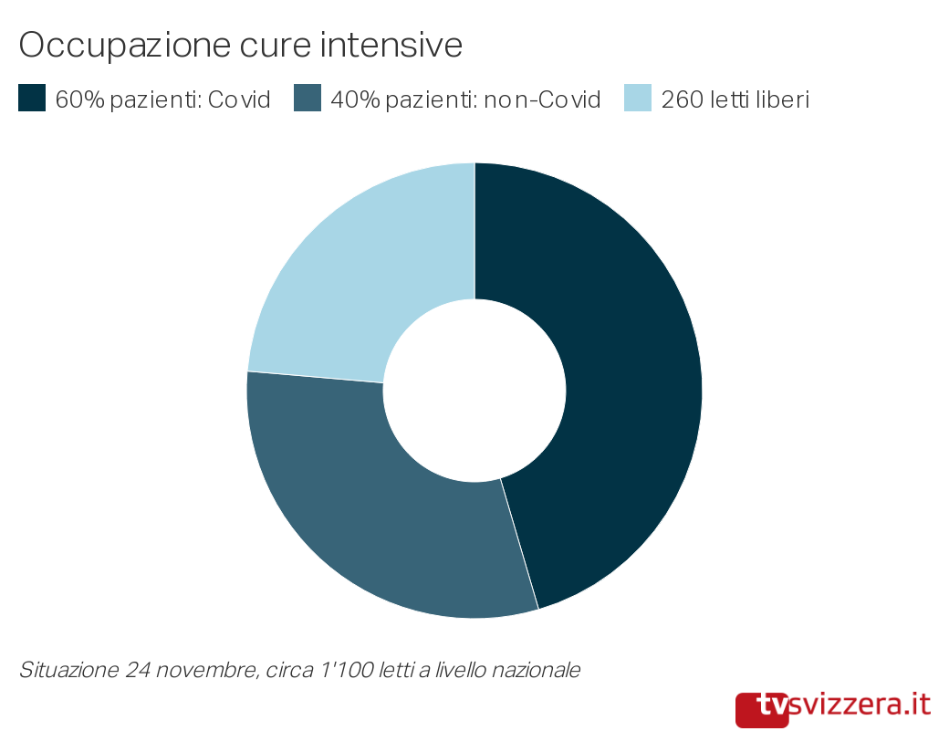 In un grafico a torta, l occupazione dei posti di cure intense negli ospedali svizzera