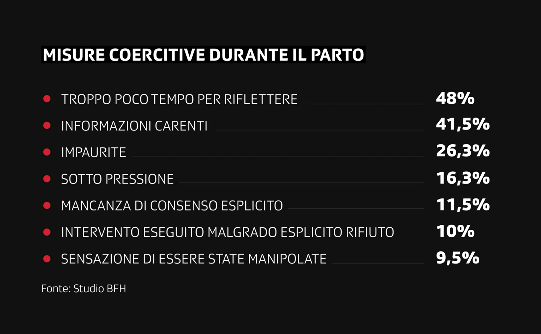 In una tabella, la frequenza con cui occorrono determinate coercizioni durante il parto