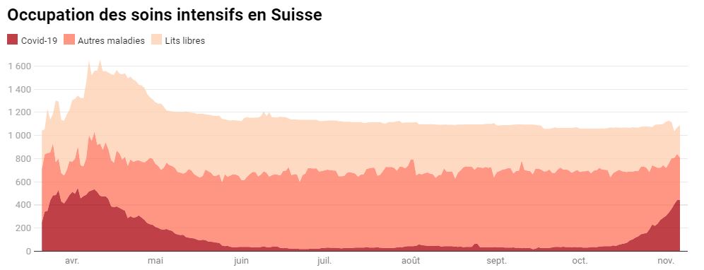 Graphique soins intensifs