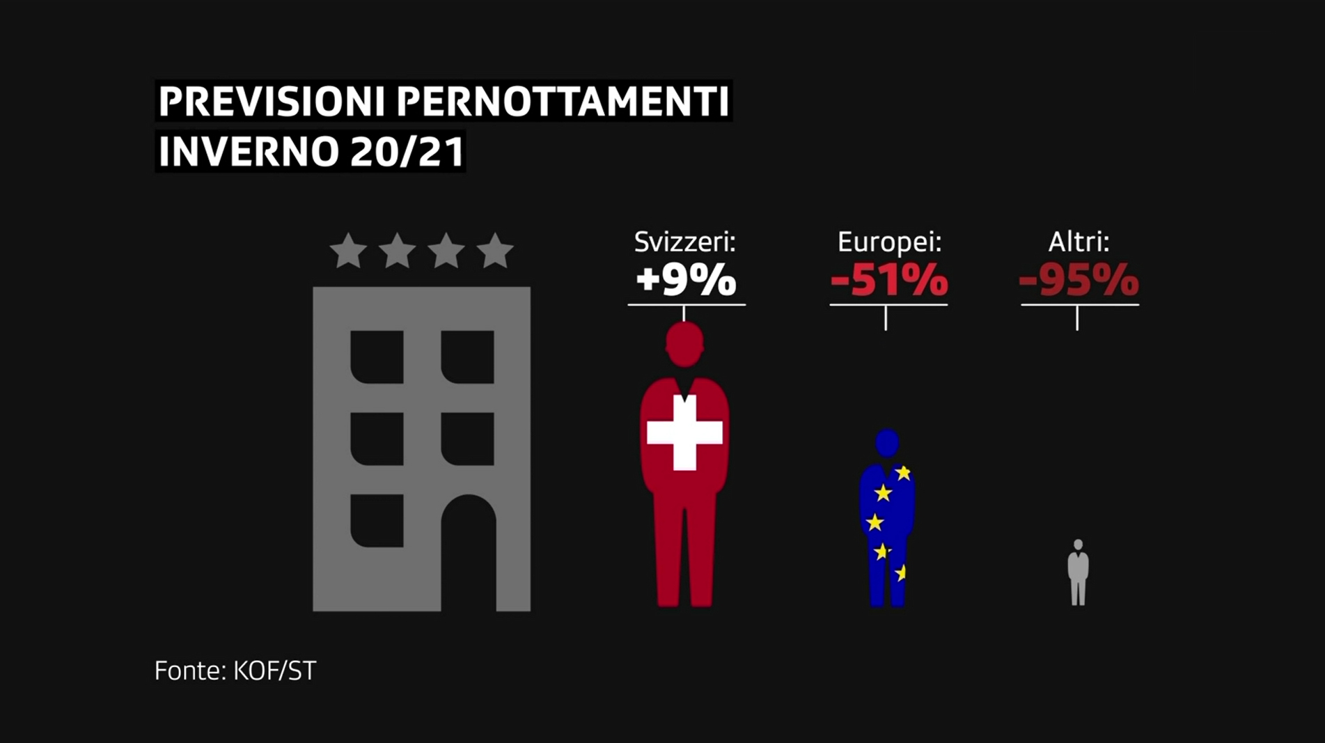 In un grafico, la flessione prevista di pernottamenti di ospiti svizzeri / europei / estraeuropei