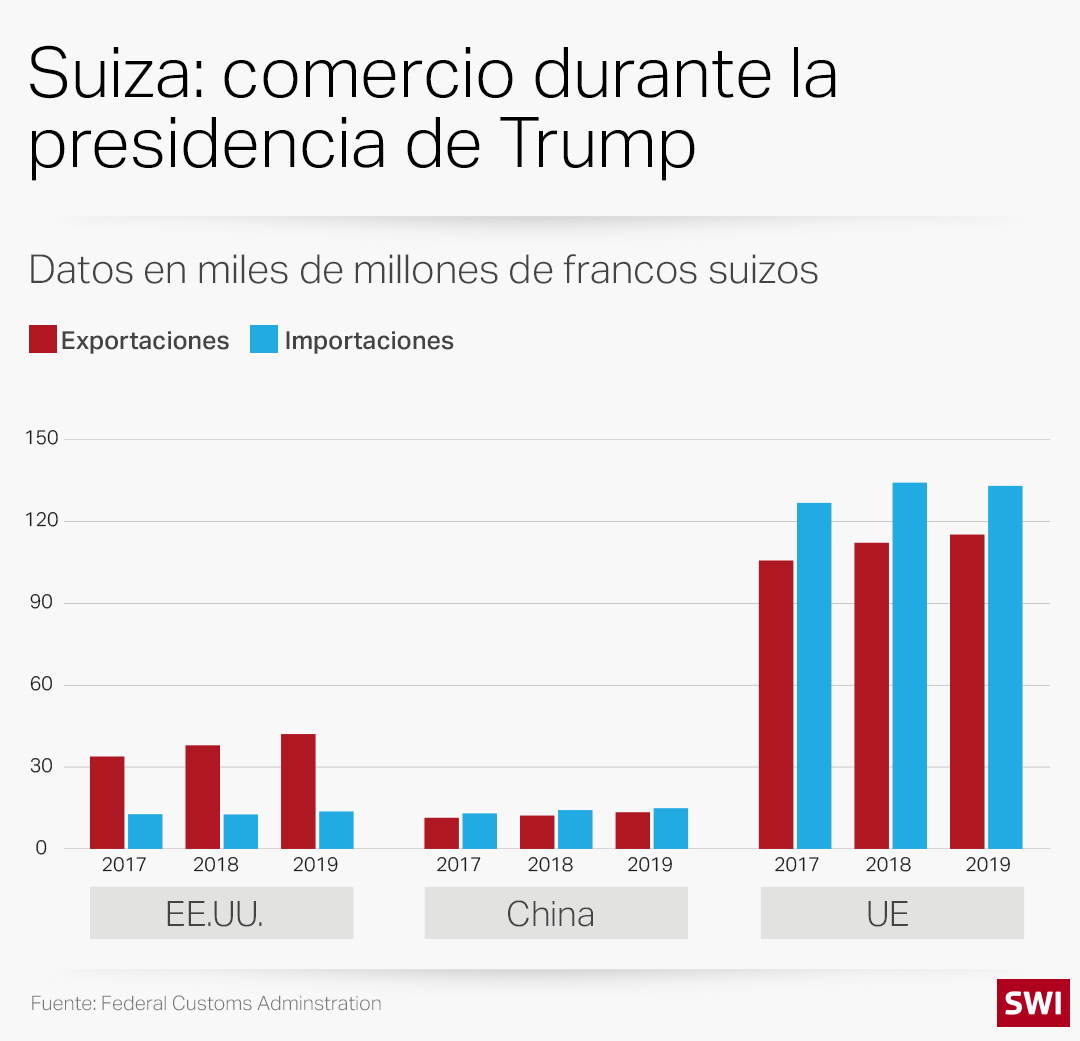 Comercio exterior Suiza, Estados Unidos, China, UE
