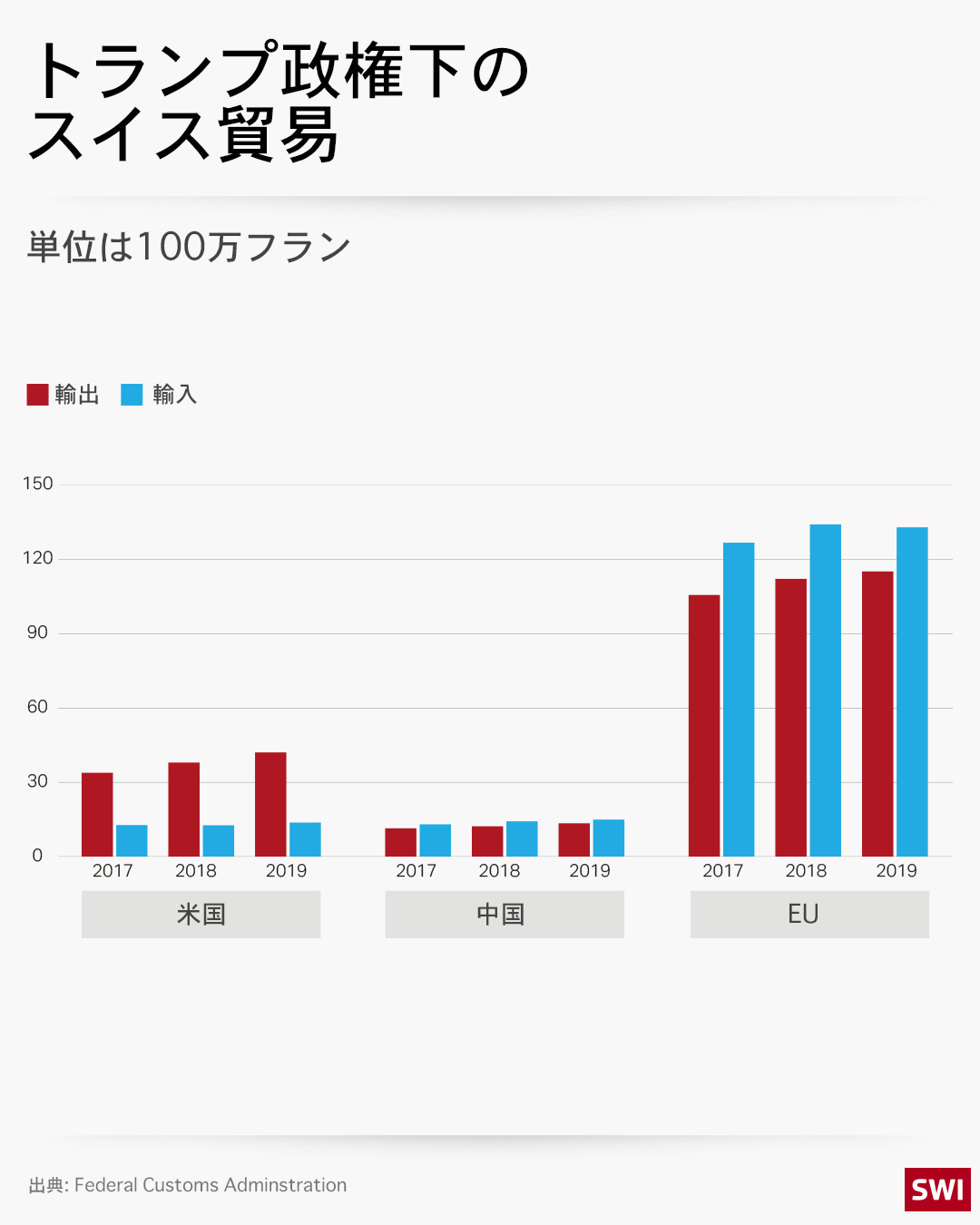 トランプ政権下のスイス貿易グラフ