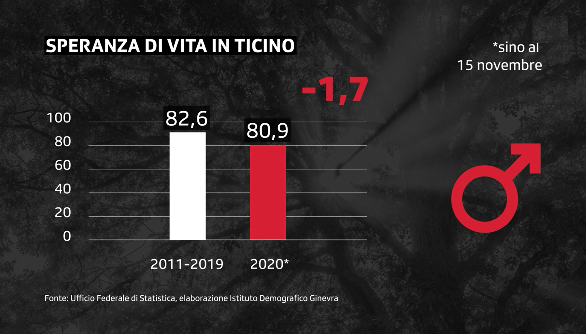 In un grafico, confronto tra la speranza di vita per gli uomini 2011-2019 e 2020