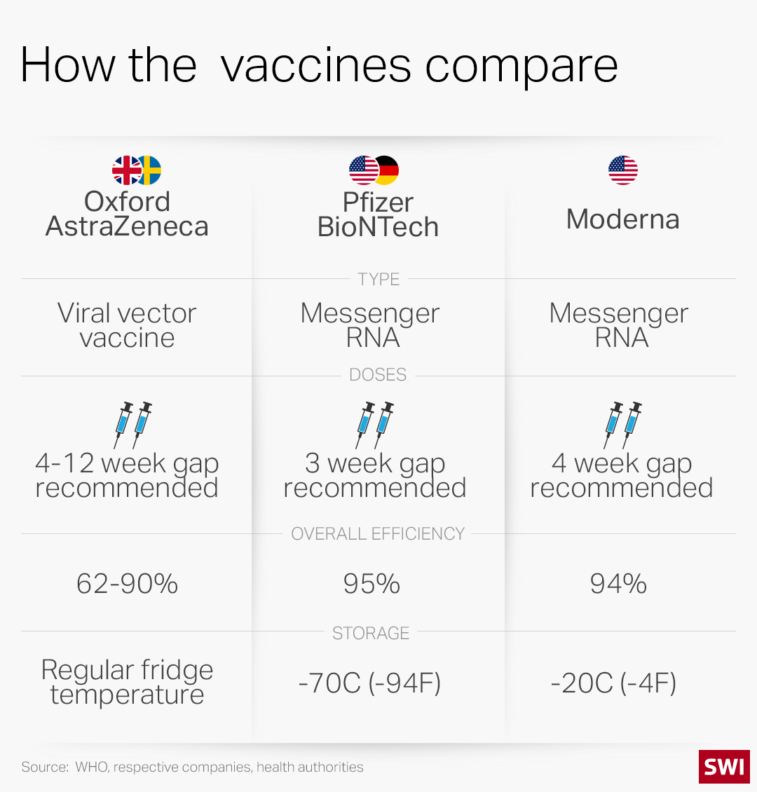 Comparative vaccine graphic