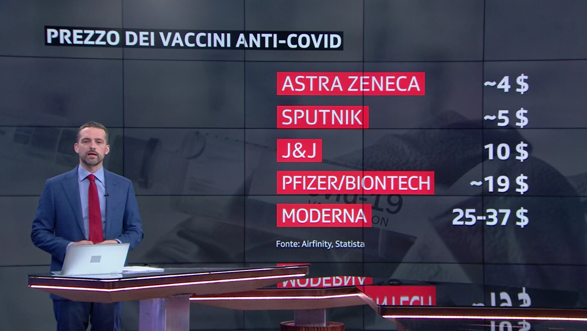 Conduttore di TG con, alle sue spalle, tabella dei prezzi stimati delle dosi di 5 diversi vaccini