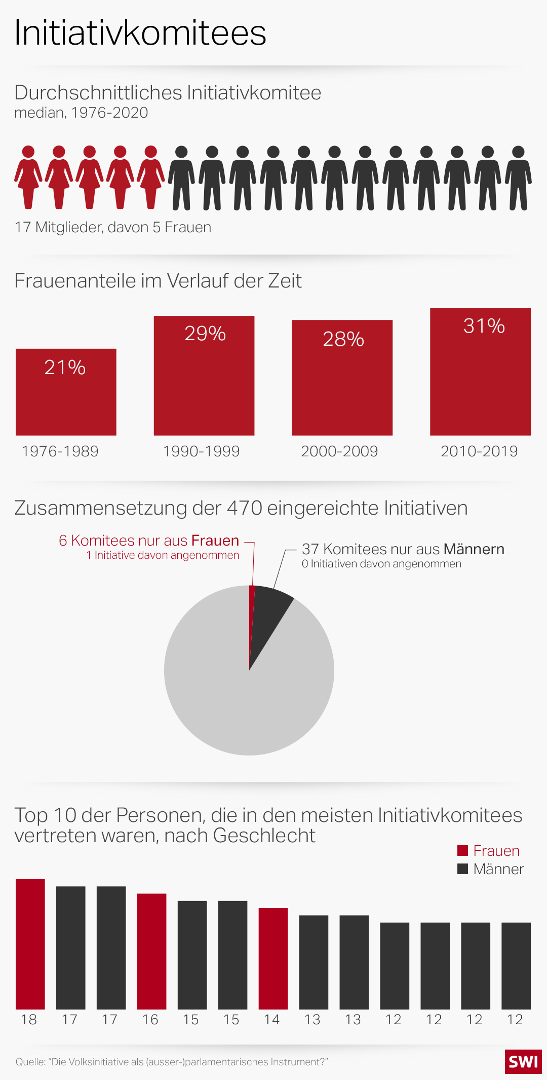 Infografik mit der Vertretung in Schweizer Initiativkomitees