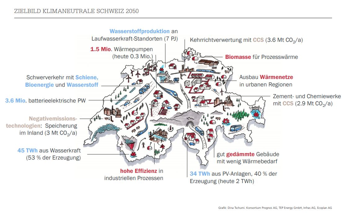 Zielbild klimaneutrale Schweiz