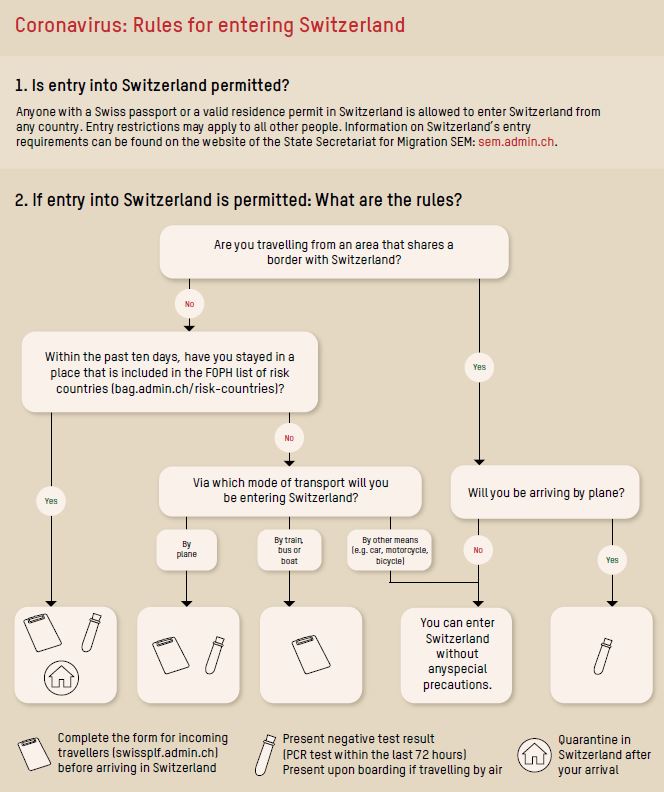 Flowchart showing new rules for entering Switzerland