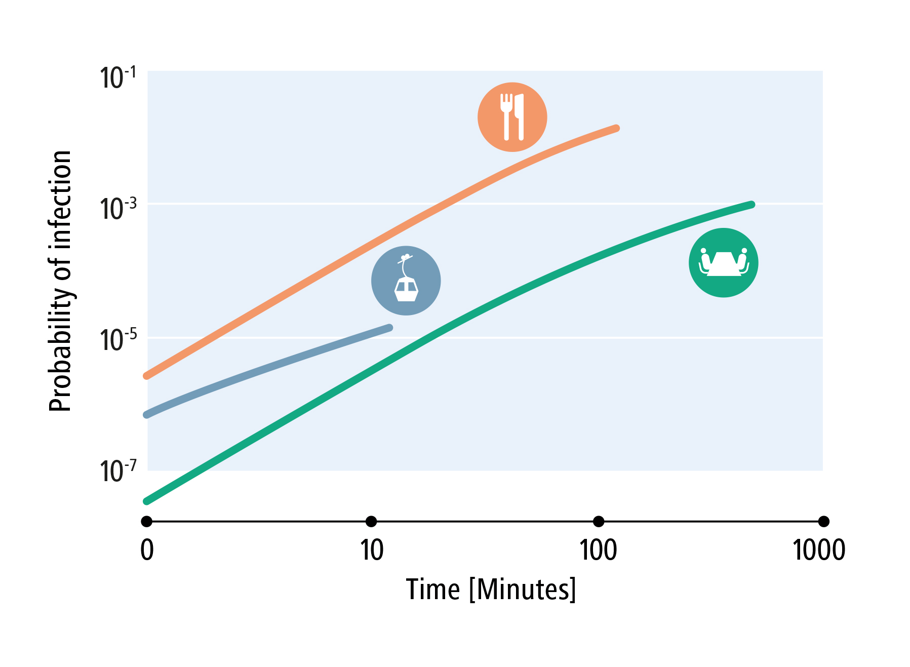 EMPA graphic showing probability of infection in gondola v restaurant v office.