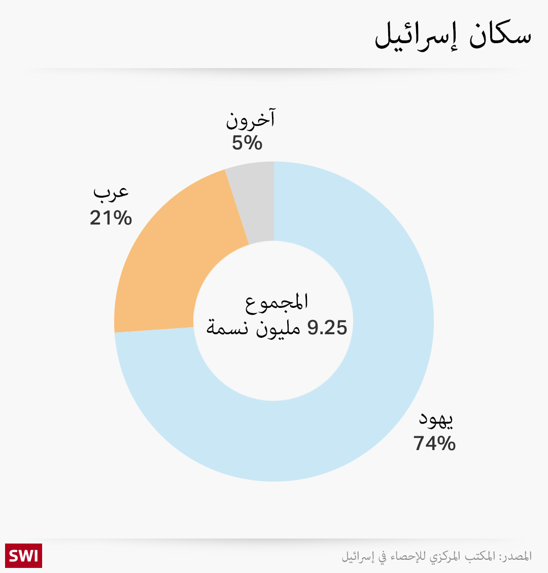 خارطة لسكان اسرائيل