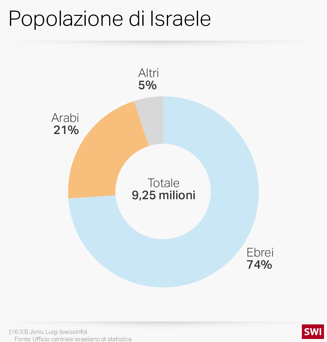 grafico della popolazioen di israele
