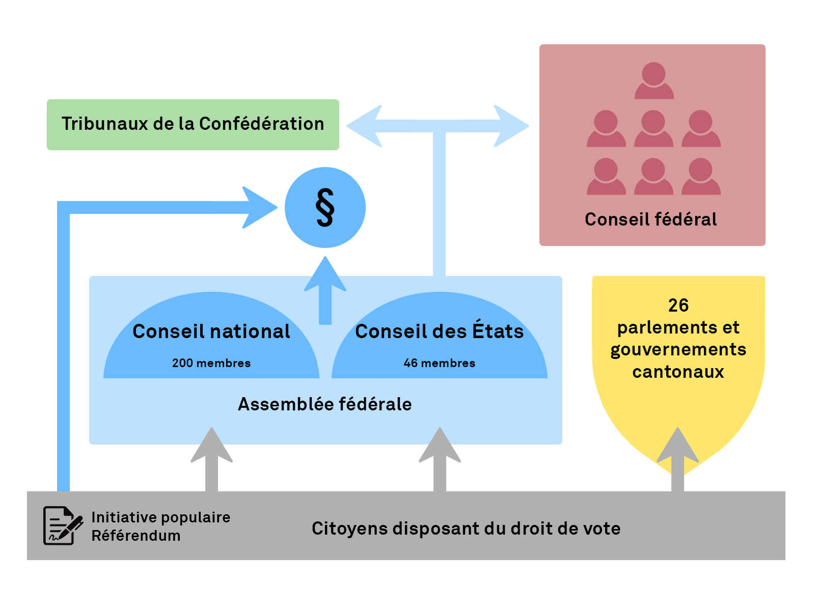schéma du système politique suisse