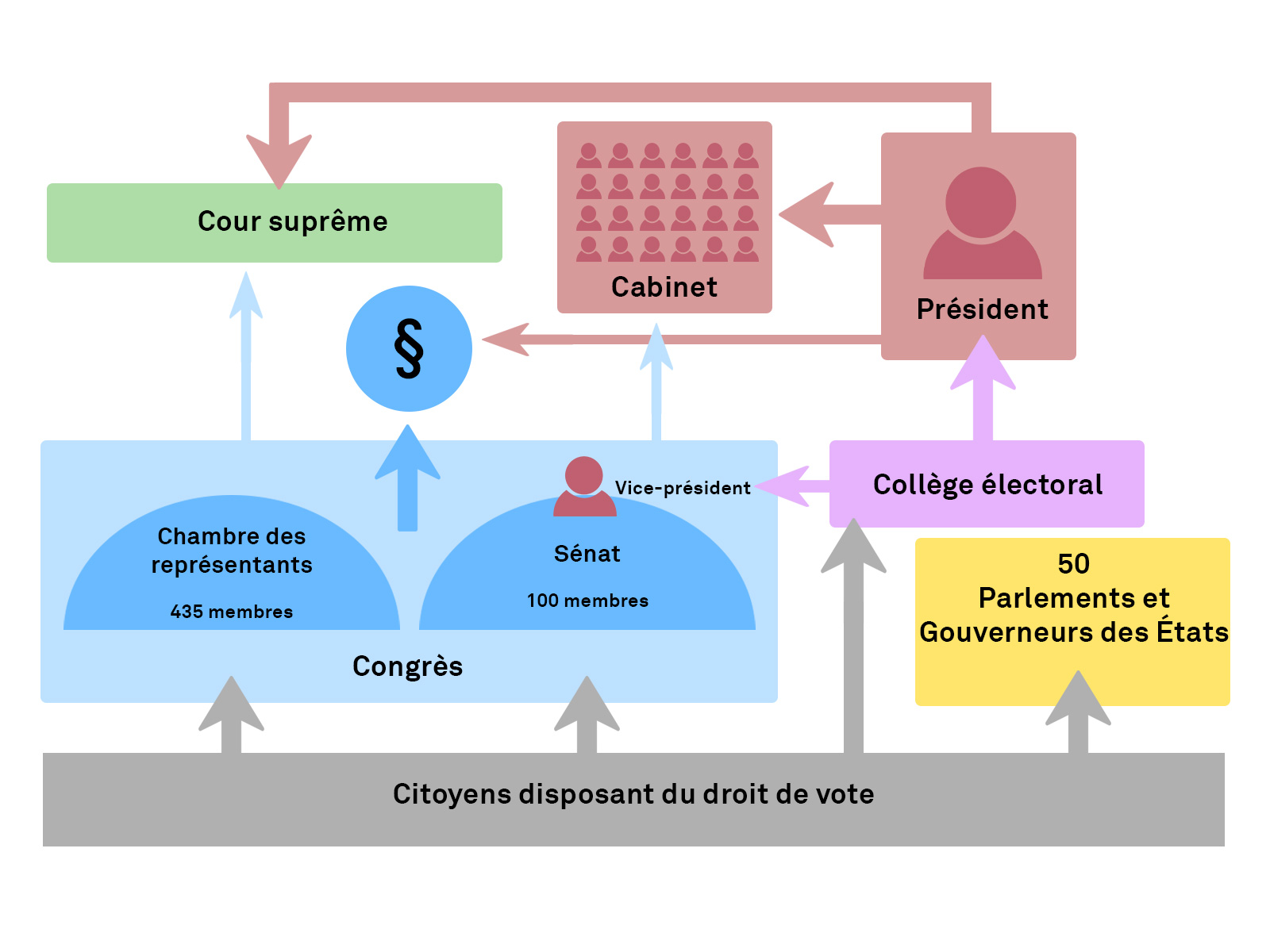 Schéma sur un système politique