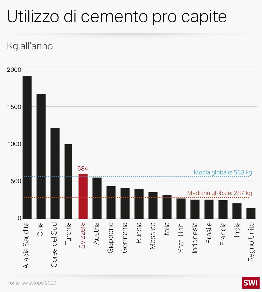 grafico del consumo di cemento pro capite