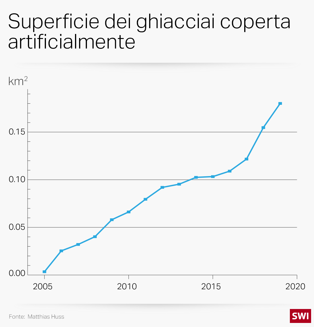 grafico che illustra l evoluzione della superficie di ghiacciai ricoperta da teli