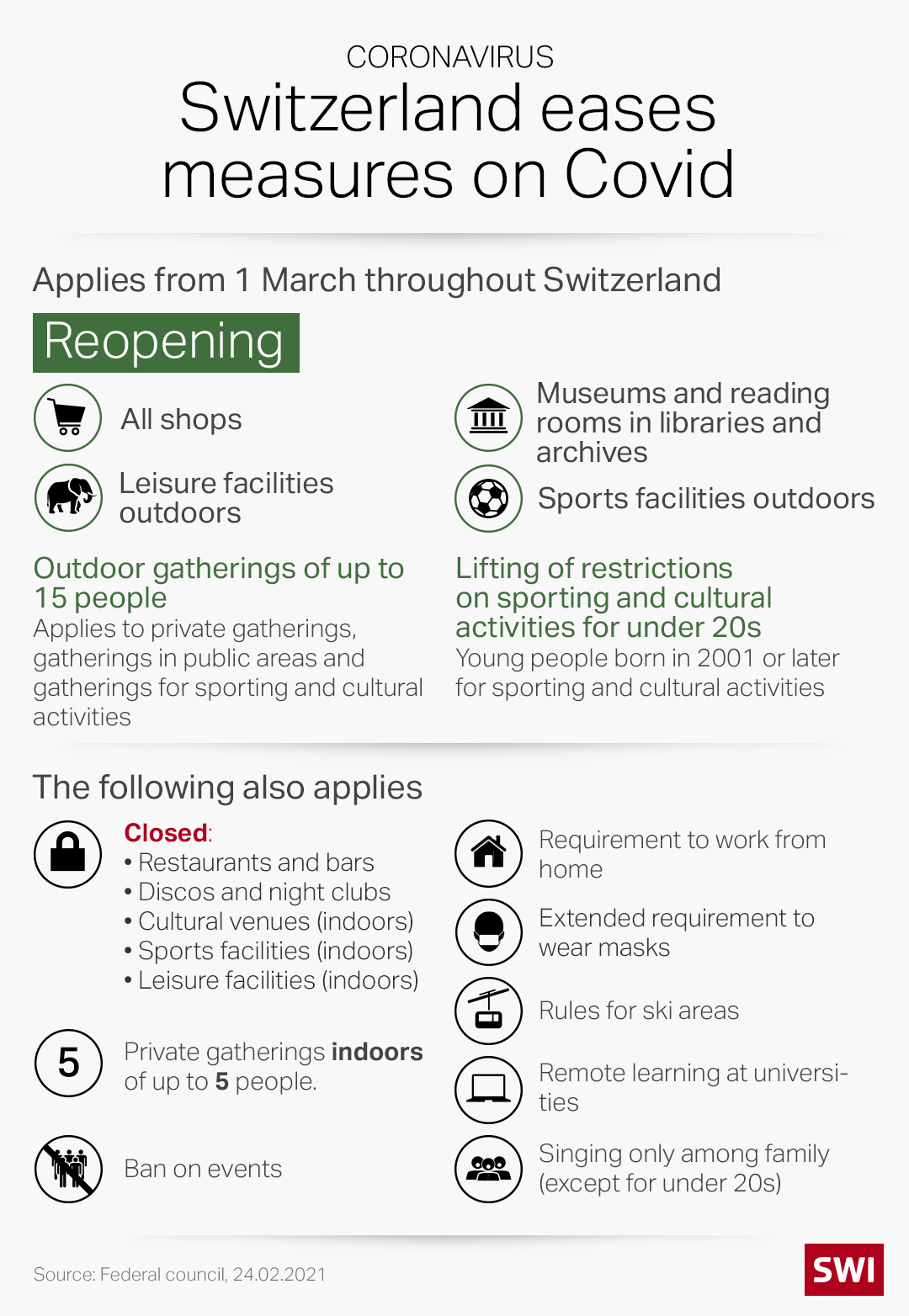Easing of measures graphic