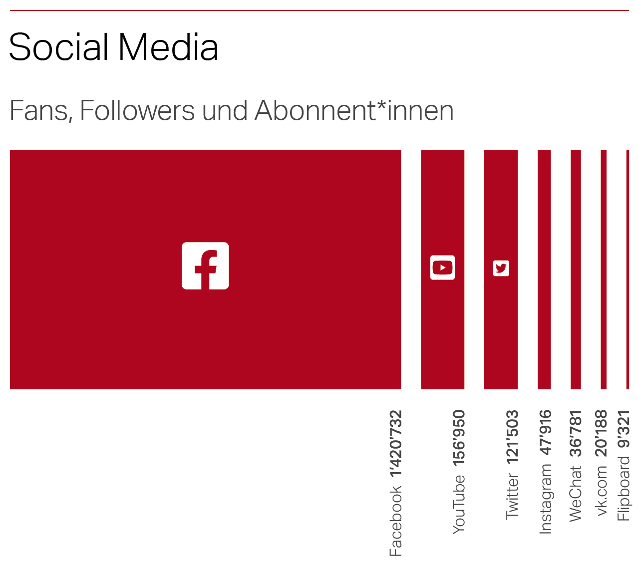 Social Media Statistik 2020