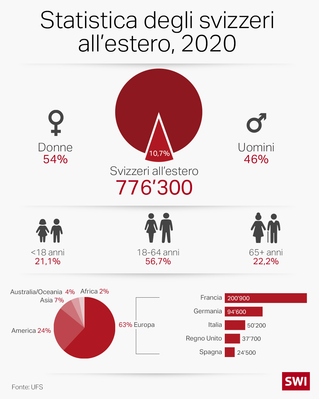 grafico statistica svizzeri all estero