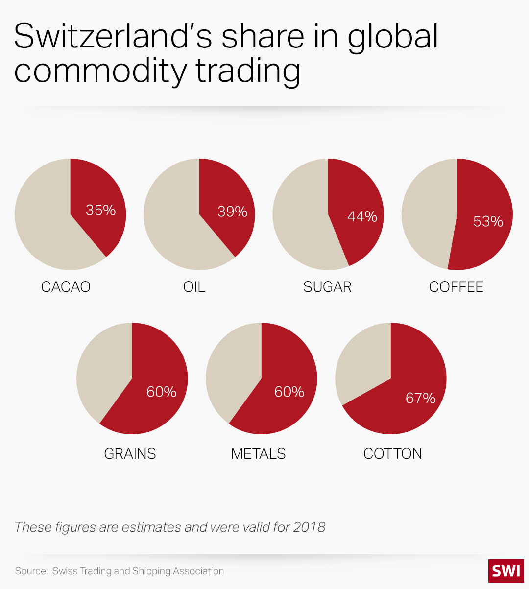 Graphic showing Swiss share of global commodity trading
