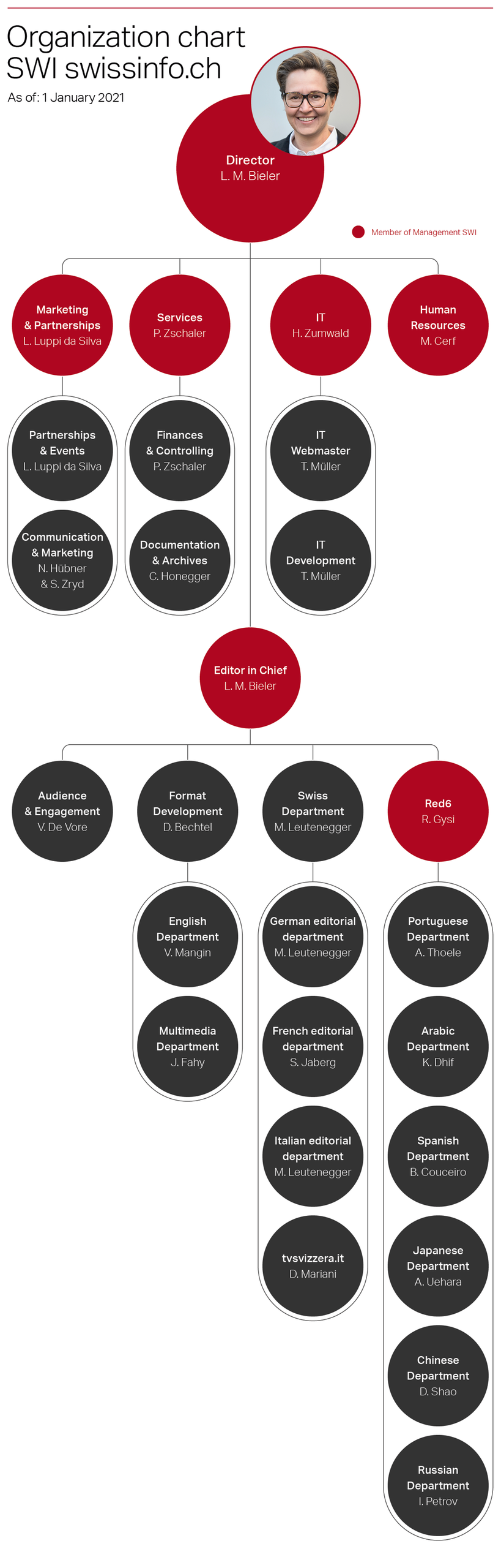 Organization chart 2020 (1.1.2021)