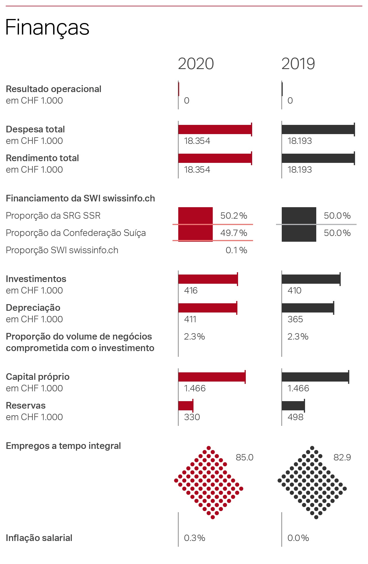 Finanças 2020