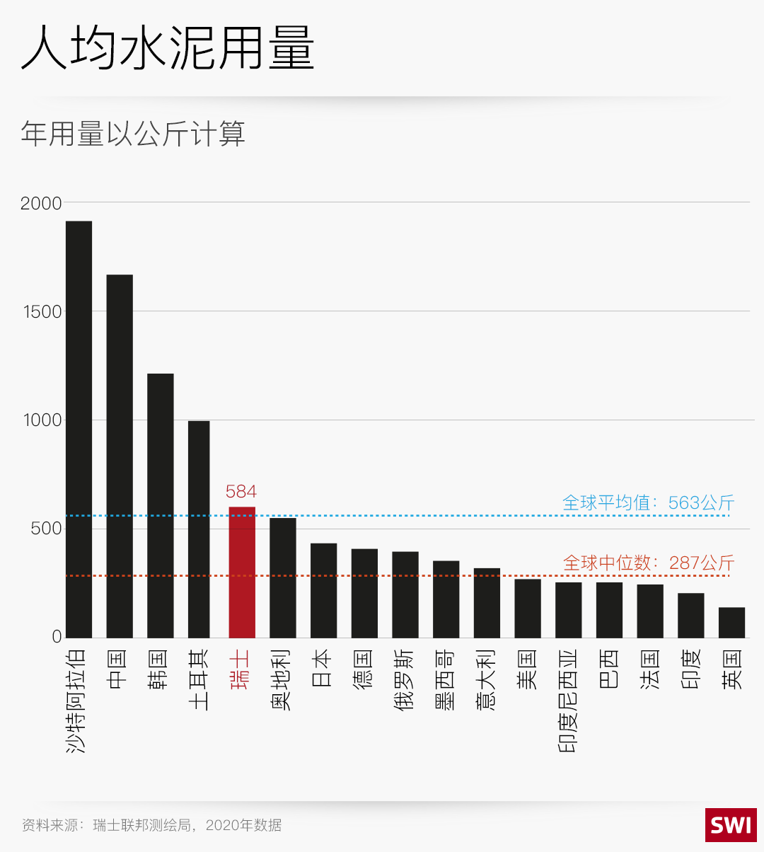 世界人均水泥用量展示图