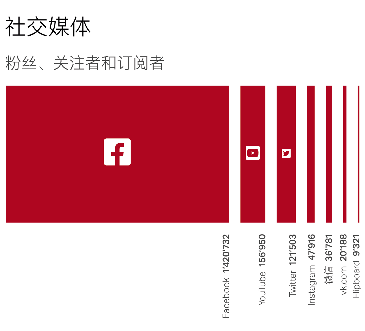 社交媒体2020